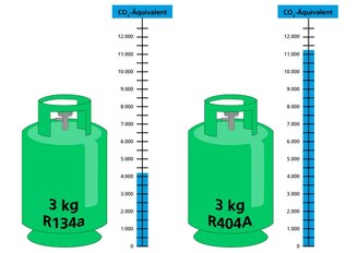 Vergleich des CO2-Äquivalents von 3kg R134a und 3kg R404A